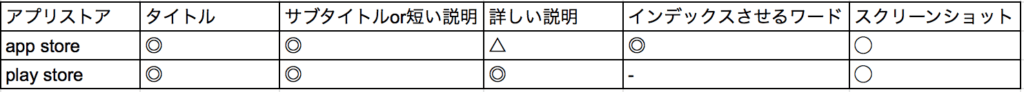appstoreとplaystoreの違い