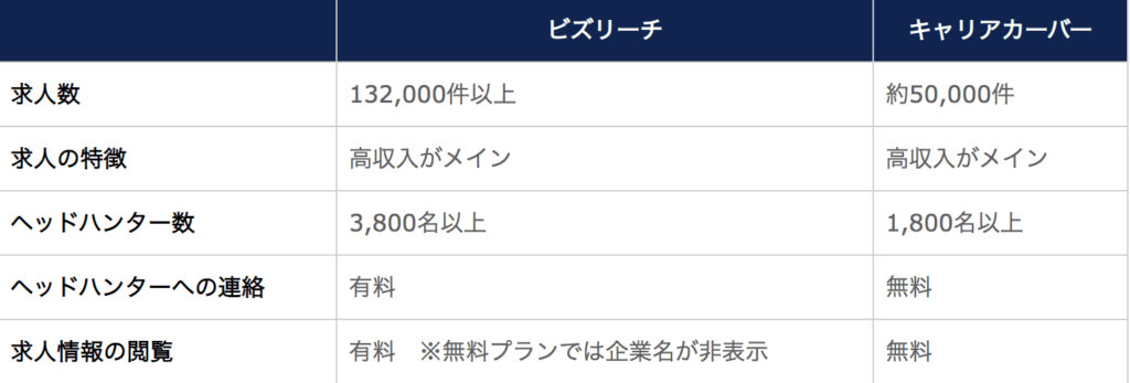 ビズリーチとキャリアカーバーの比較