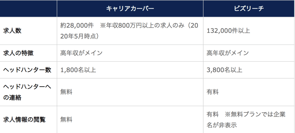 キャリアカーバーとビズリーチの違い