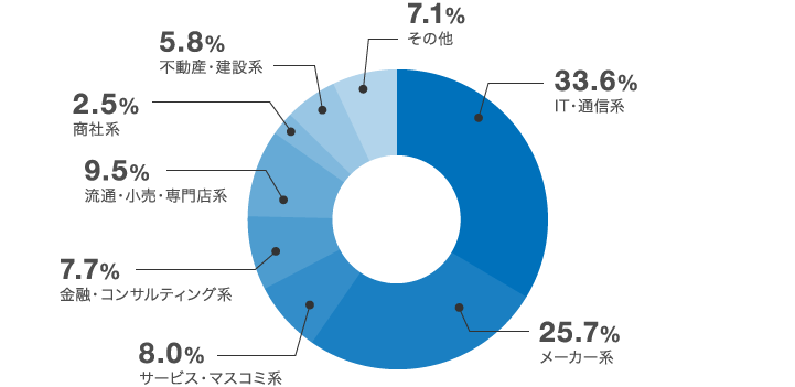 マイナビエージェントの特徴