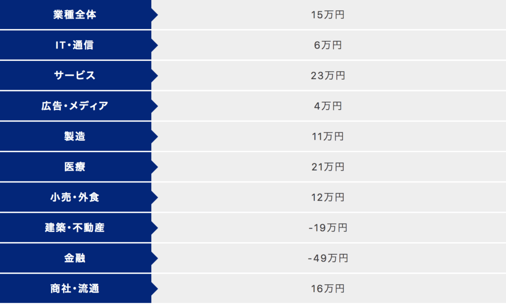 業種別年収アップ相場