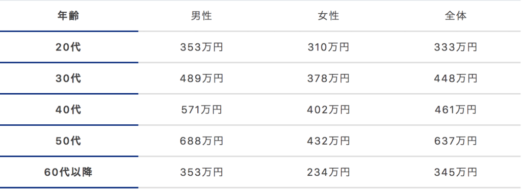 全体の平均年収