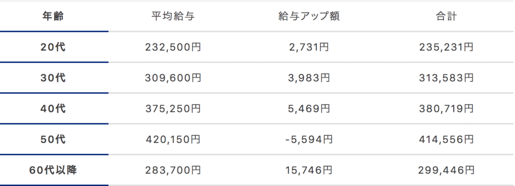 男性の平均年収