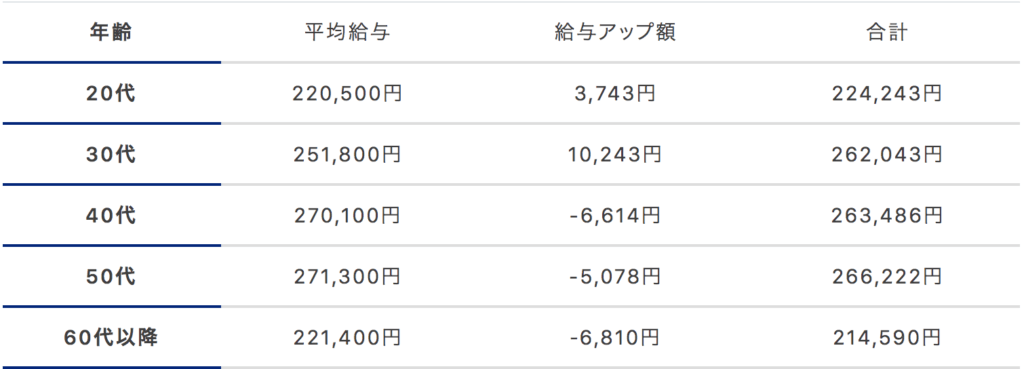 女性の平均年収