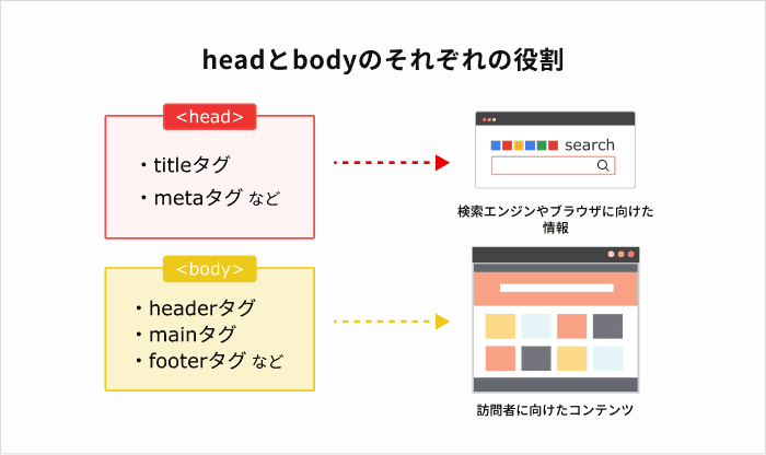 HTMLとCSS